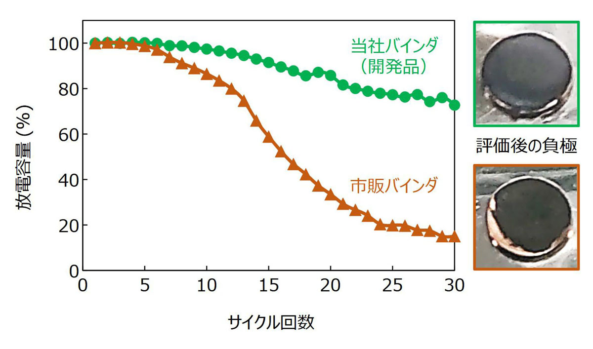コインセルのサイクル特性比較（放電容量の推移と負極材料の密着性）