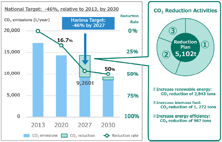 Chart 1. Harima GHG reduction roadmap (CO2 emissions)