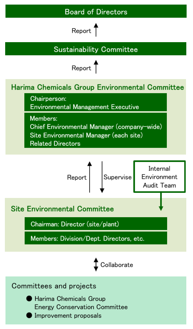 Environmental Management System
