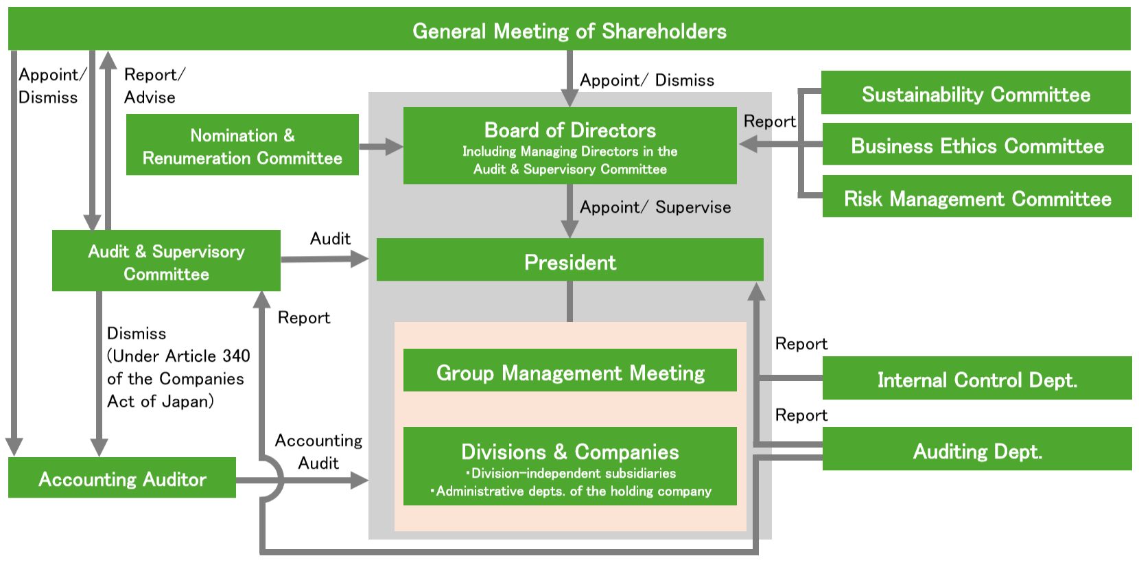 Management Organization and Corporate Governance System