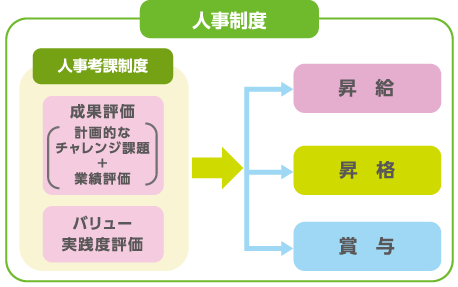 人材育成のための人事制度の図
