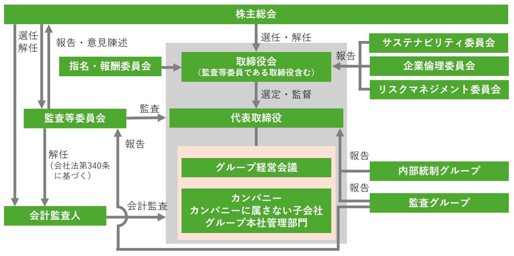 経営組織その他コーポレート・ガバナンス体制の概要図