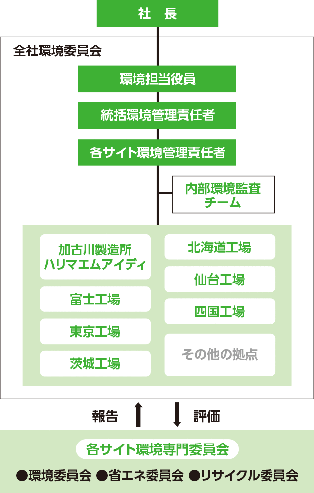 環境管理体制図