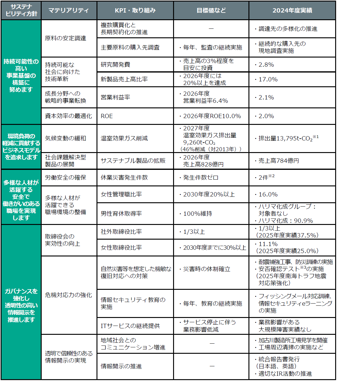 重要経営課題（マテリアリティ）