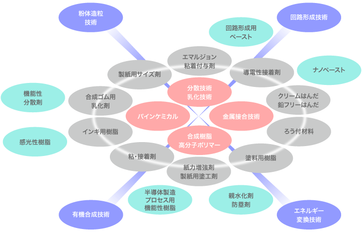 研究分野の図