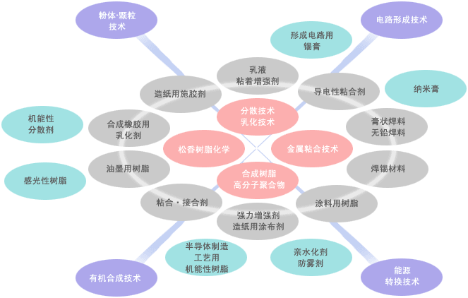 Image 从松香树脂化学向“接合科学”的发展