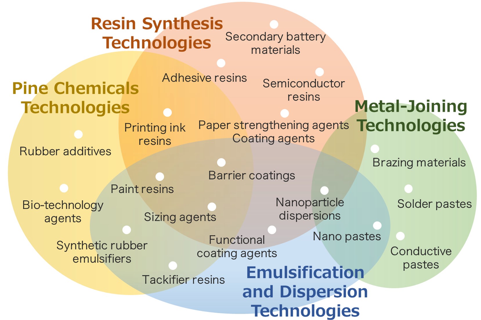 Image : From pine chemicals to synergistic solutions