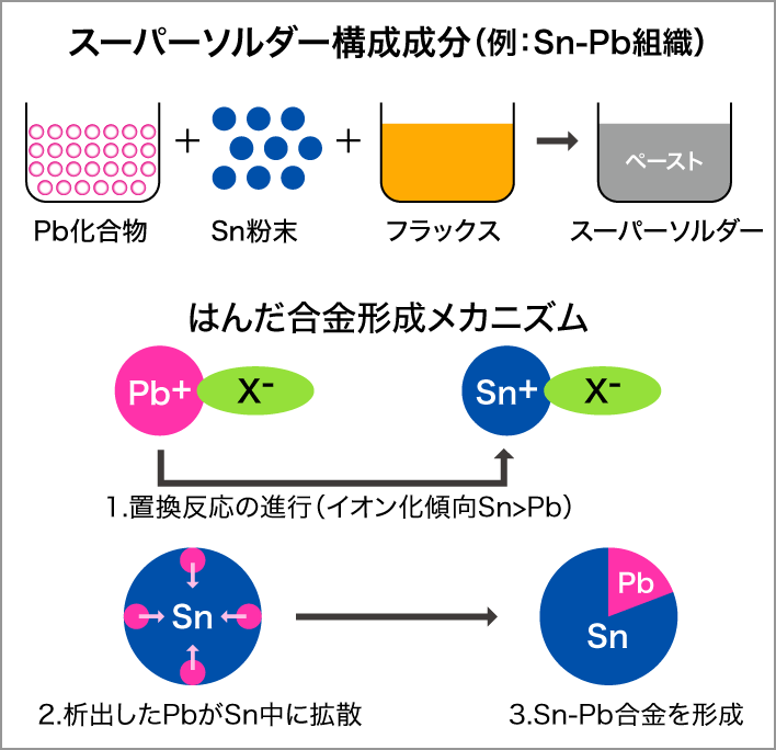 スーパーソルダーの合金形成メカニズムの解説図
