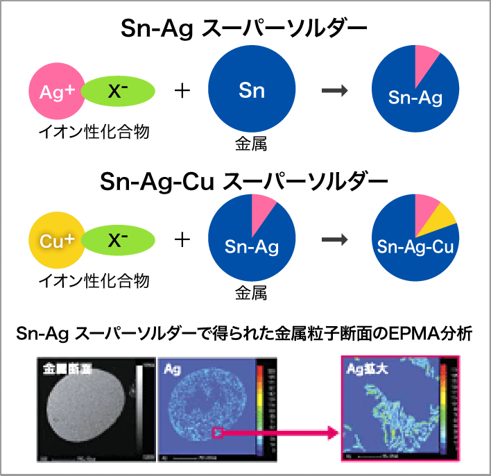鉛フリーはんだへの適用の解説図