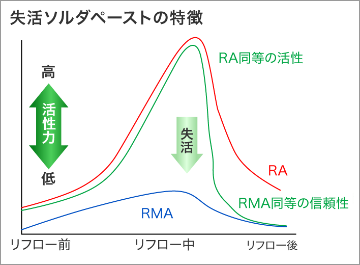 失活・鉛フリーソルダペーストの特徴の解説図