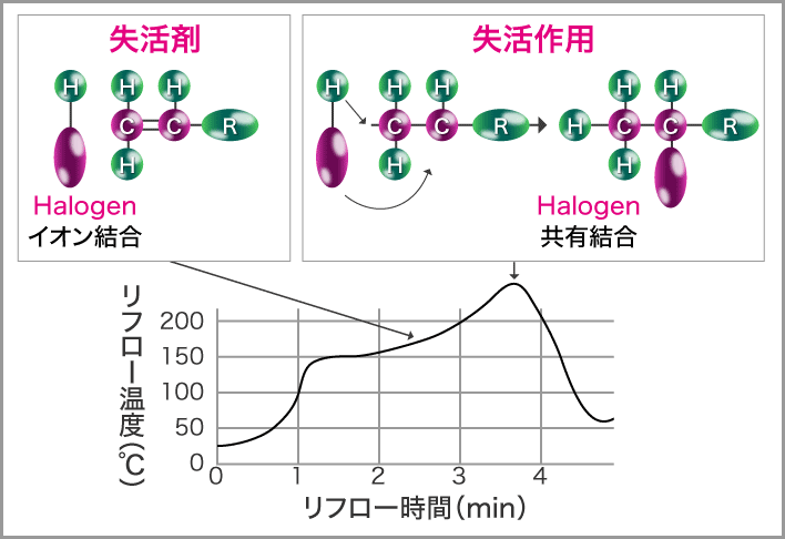 スーパーソルダペーストの特徴の解説図