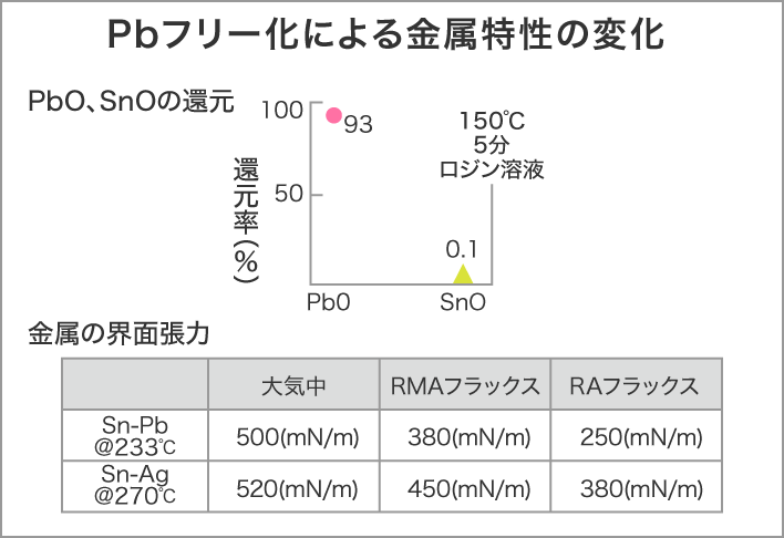 Pbフリー化による金属特性の変化の解説図