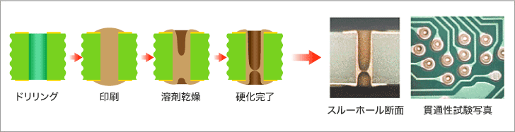 スルーホール用銅ぺーストを解説する図