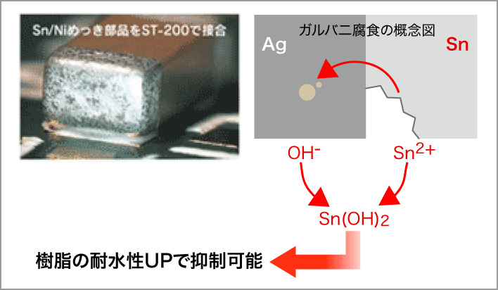 錫めっき部品対応はんだ代替導電性銀ペーストを解説する図