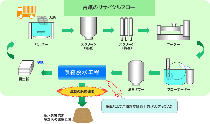 古紙リサイクルフローの図