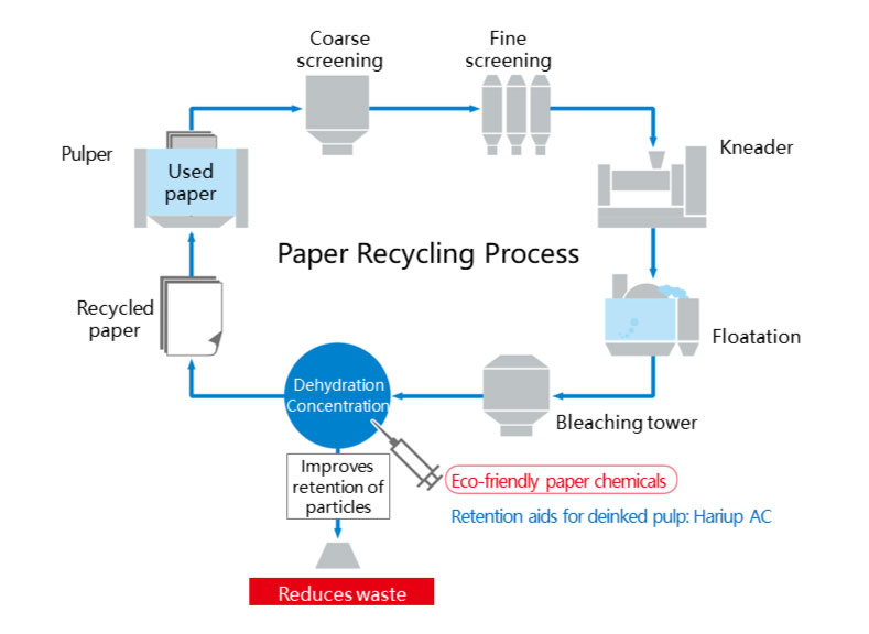 Use of retention aids in used-paper recycling